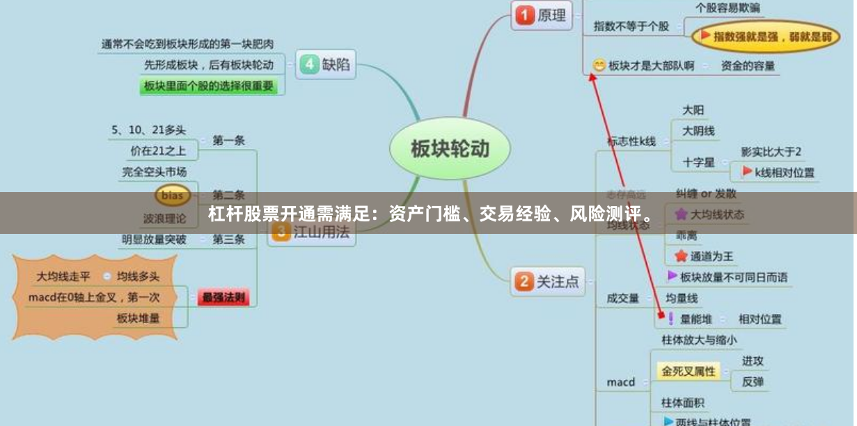 杠杆股票开通需满足：资产门槛、交易经验、风险测评。